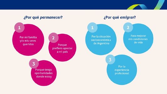 Coloquio de IDEA: el impactante porcentaje de una encuesta sobre la intención de los jóvenes de irse a vivir y trabajar a otro país