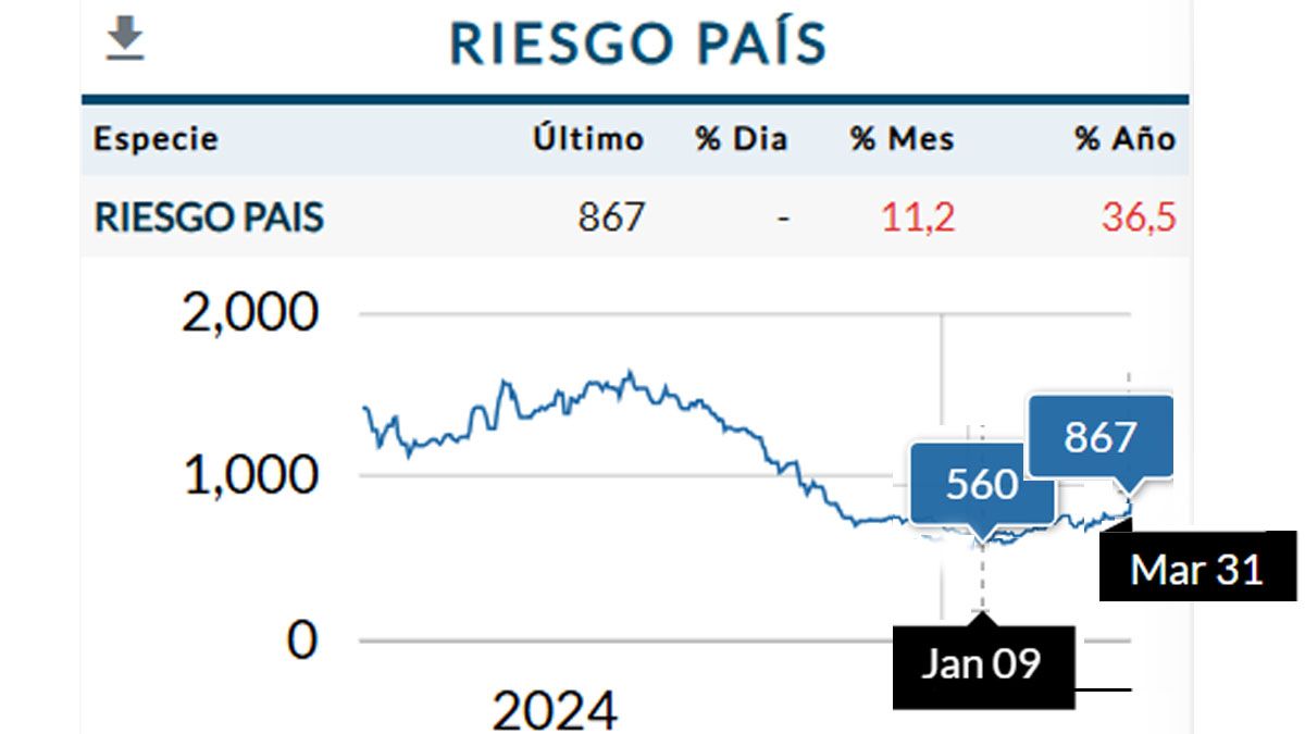 El riesgo país vuelve a subir por las medidas proteccionistas de Trump con los aranceles. (Foto: Gentileza Rava) El riesgo país vuelve a subir por las medidas proteccionistas de Trump con los aranceles. (Foto: Gentileza Rava)