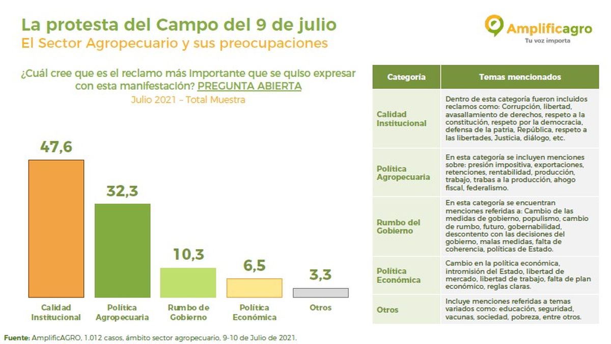 Amplificagro midió los distintos pedidos del agro en el acto de San Nicolás. 