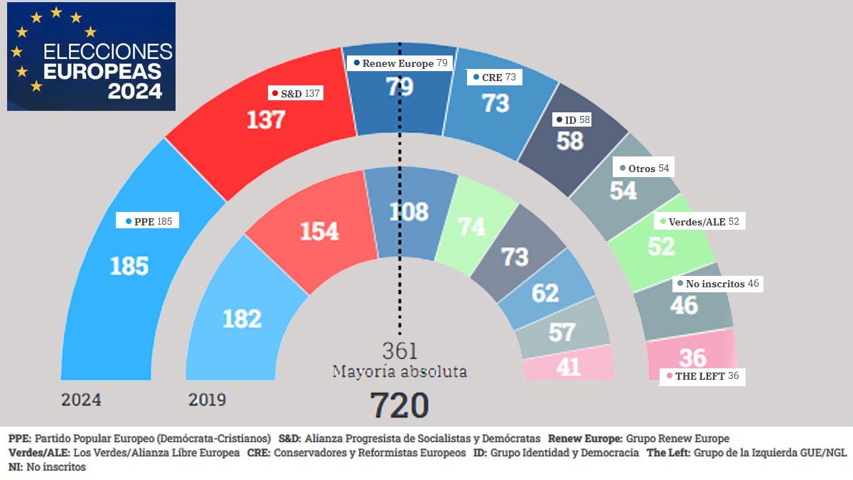 La centroderecha le ganó al bloque socialdemócrata en las elecciones europeas (Foto: A24.com).
