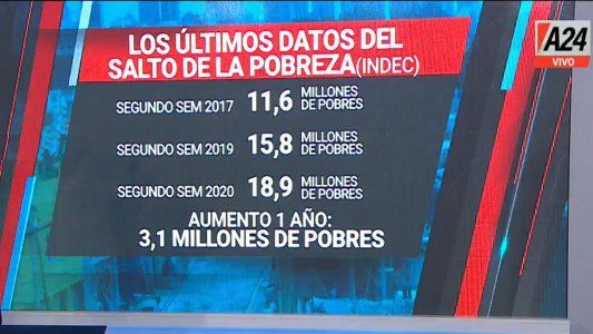 El salto de la pobreza: los últimos datos en Argentina