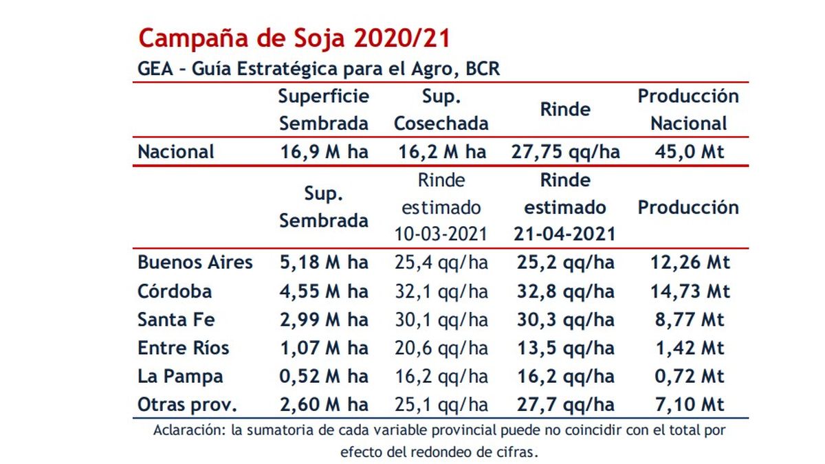 Córdoba tuvo el mejor clima y la soja llegó a sus mejores registros en la provincia mediterránea.