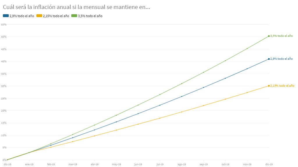 ¿Cuánto tiene que ser la inflación de cada mes para cerrar 2019 abajo del 30%?