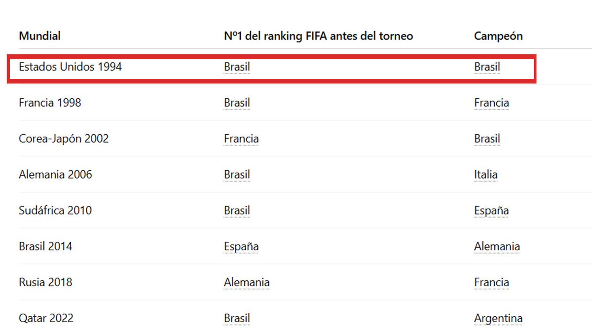 El ránking FIFA.¿Conviene o no llegar al tope de la lista para jugar el mundial de fútbol? (Foto: A24.com)
