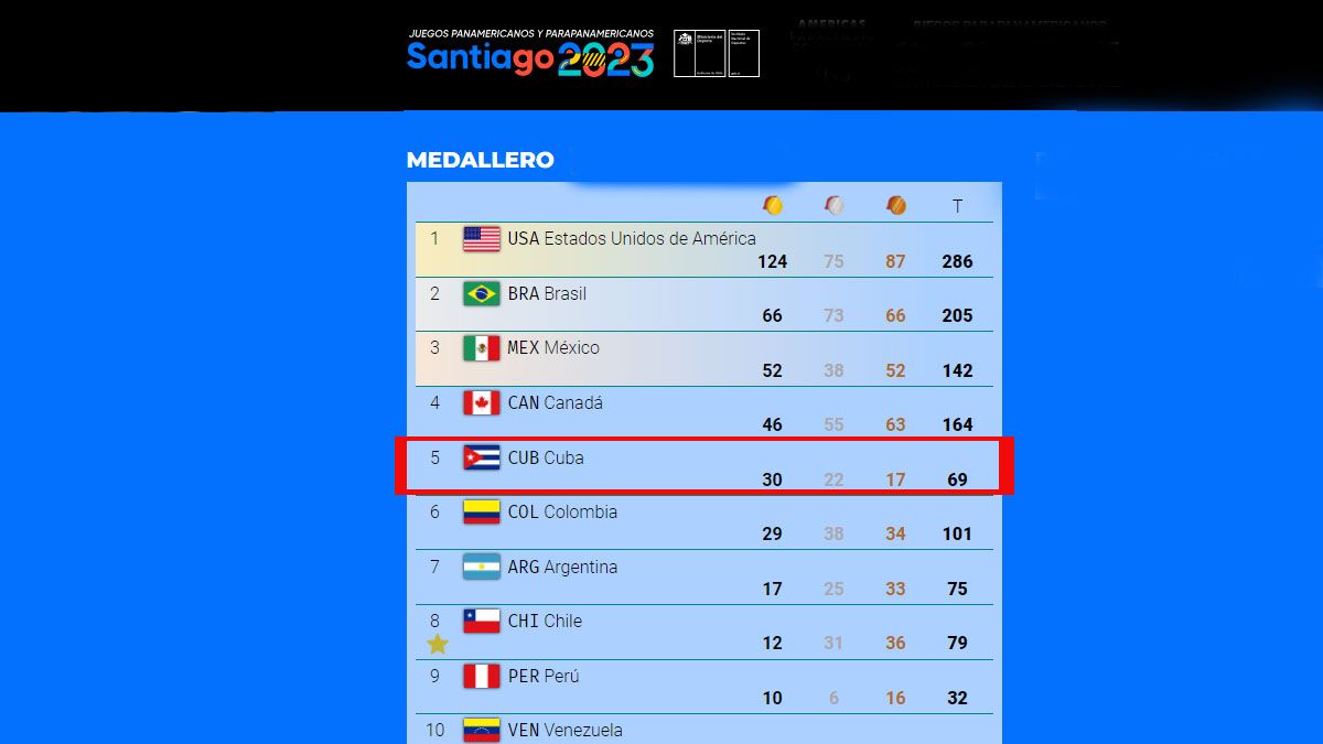 Cuba perdi&oacute; a un medallista de bronce en carrera con vallas, que se fue de la delegaci&oacute;n.