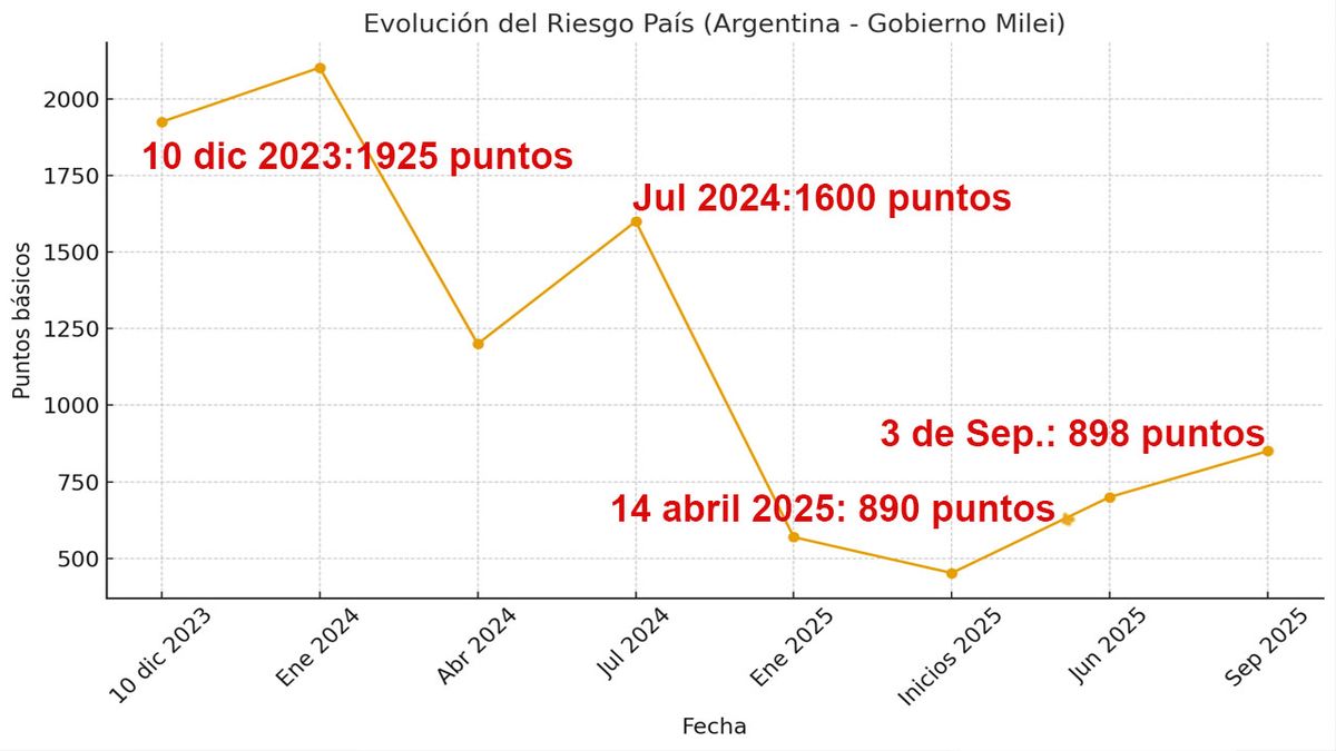 El Riesgo País, cerca de los 900 puntos, lejos del crédito internacional. (Foto: A24.com) El Riesgo País, cerca de los 900 puntos, lejos del crédito internacional. (Foto: A24.com)