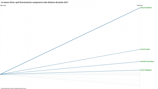 Quiénes fueron los funcionarios que más dólares compraron en 2017
