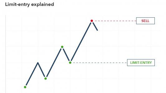 Criptomonedas: ¿Cómo hacer Stop Limit?
