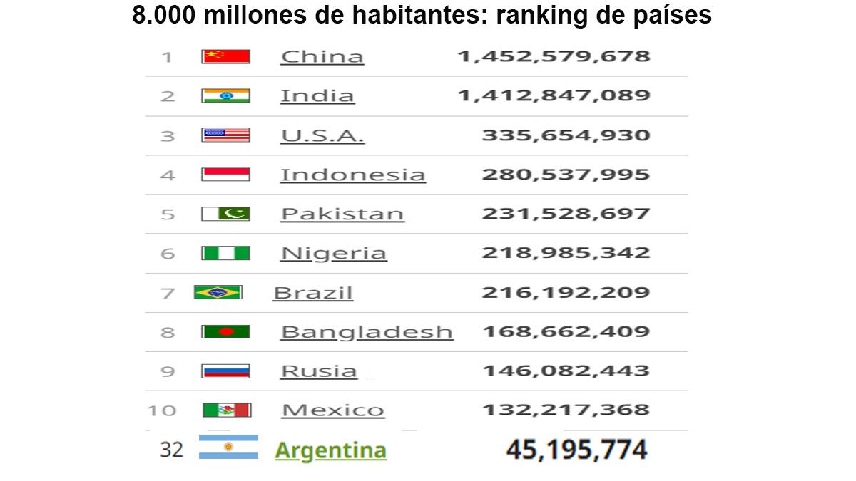 El Tierra llegó a los 8.000 millones de habitantes