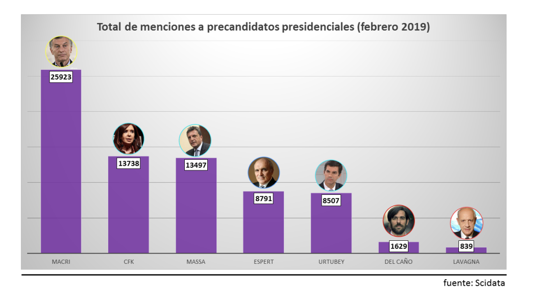 Elecciones en las redes: Macri sigue siendo el más mencionado, pero cada vez con más rechazos