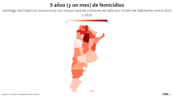 En 5 años de relevamiento, el norte es la zona del país con más femicidios