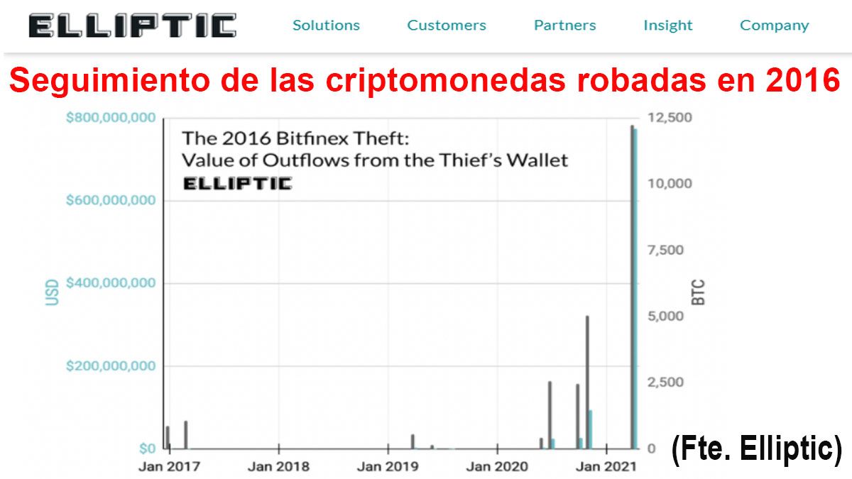 La empresa Elliptic logró documentar la evolución de las criptomonedas robadas en 2016 (Foto: Elliptic)