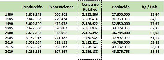 El crecimiento de la exportación y de la población argentina supera ampliamente el de la producción de carne.