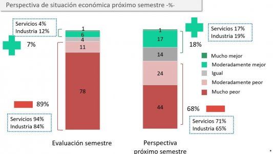 Encuesta IDEA: los ejecutivos creen que el dólar seguirá subiendo y que la economía estará peor en los próximos 6 meses
