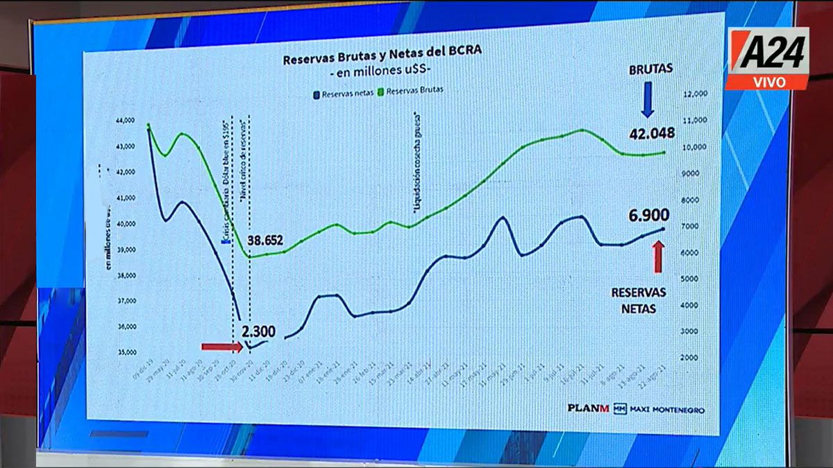 Las reservas netas del Central están en unos US$ 6.900 millones (Foto: Captura de TV)