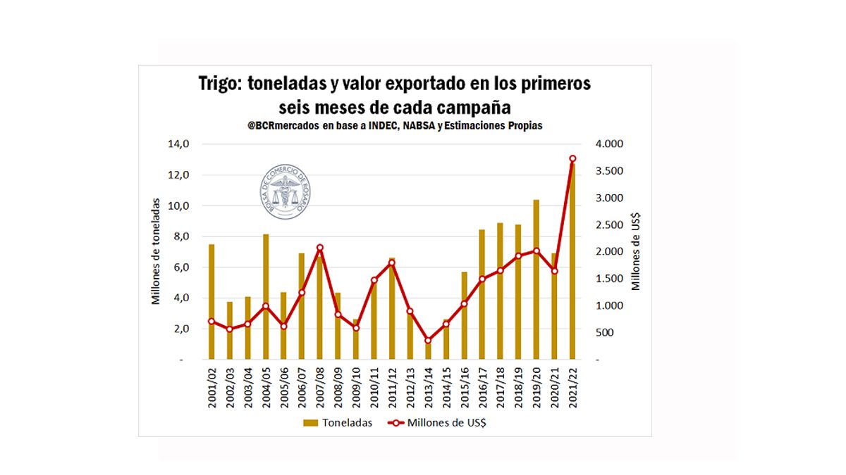 Las exportaciones de trigo durante este siglo. Fuente: Bolsa de Comercio de Rosario.