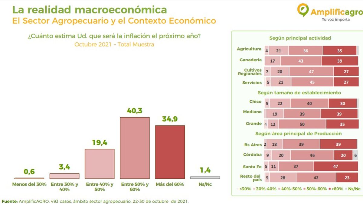 La inflación afecta duramente al precio de los insumos de los productores agropecuarios. 
