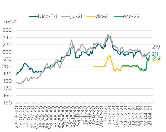 El precio del trigo en el Matba. Fuente: AZ Group.