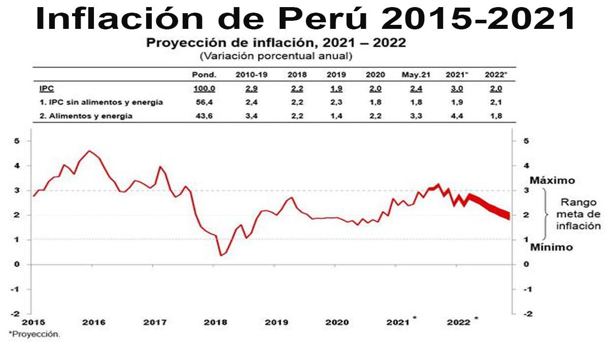 Pese a la inestabilidad política, la inflación peruana no se ve afectada (Foto: Banco Central del Perú)
