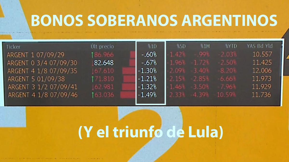 Caída de los bonos soberanos argentinos. El 