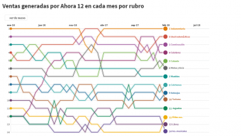 Ahora 12: qué productos fueron los más comprados durante el gobierno de Macri
