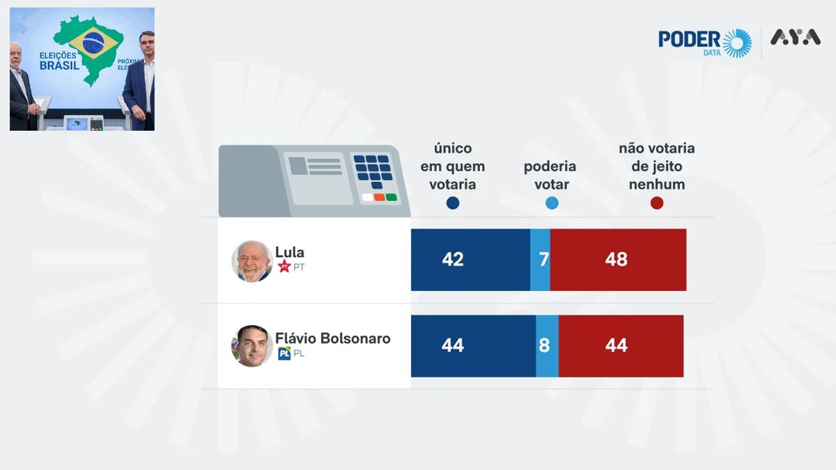 Ventaja leve de Flávio Bolsonaro en Brasil, pero en un margen de 