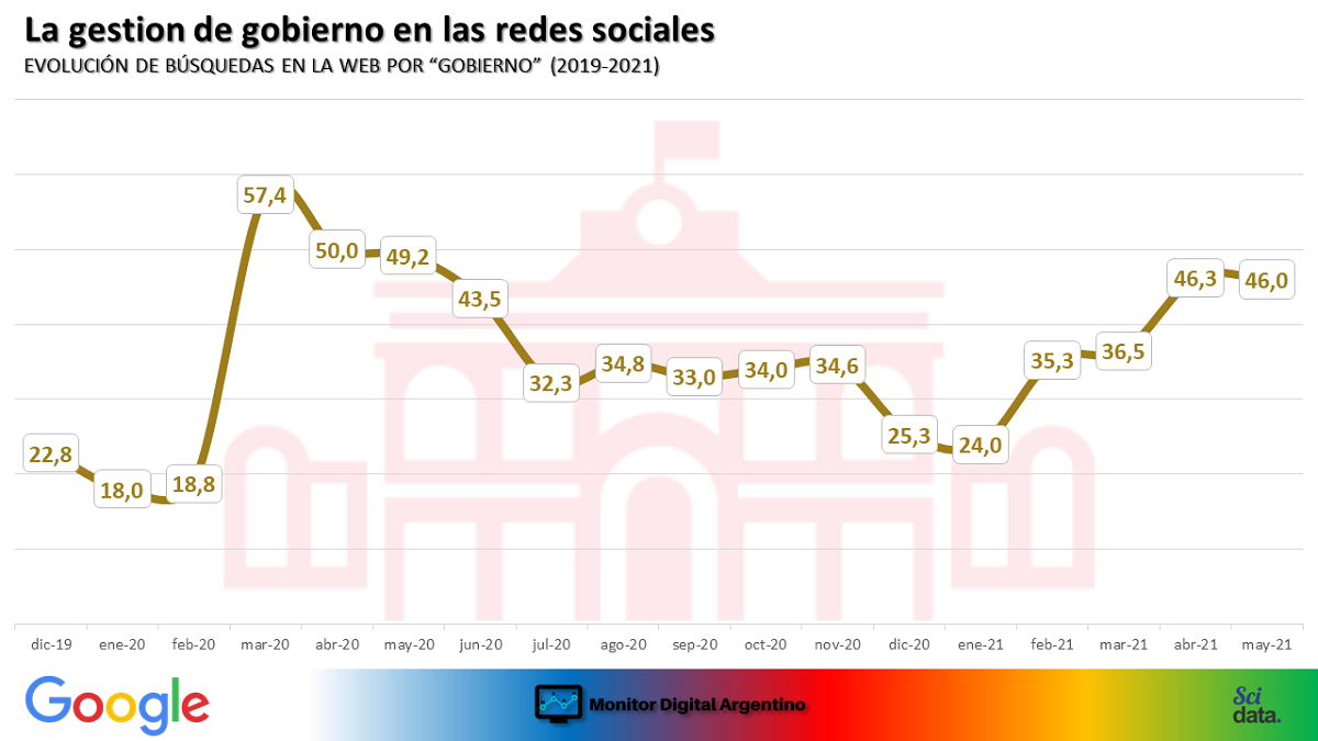 La negatividad sobre el gobierno marca un récord en las redes sociales