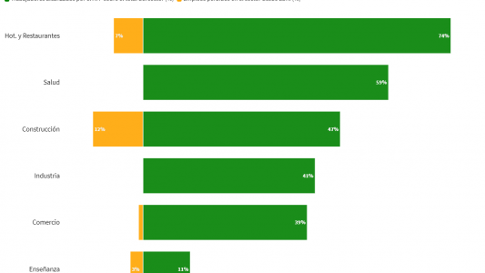 ATP y desempleo: ¿qué sectores recibieron más y menos asistencia del Estado para intentar conservar los puestos de trabajo?