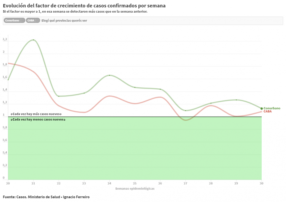 Horas decisivas para la cuarentena: las cifras que miran Kicillof y Larreta para determinar cómo sigue el aislamiento social