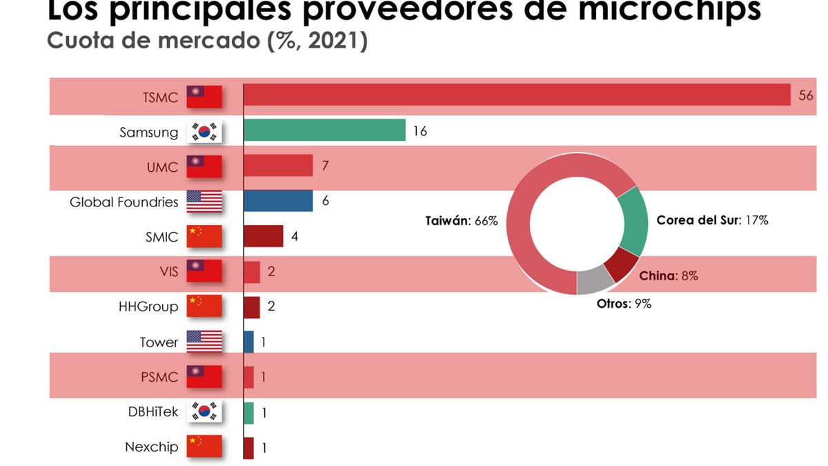 Taiwan, primer productor mundial de superconductores, apetecido por China. (Foto; A24.com)