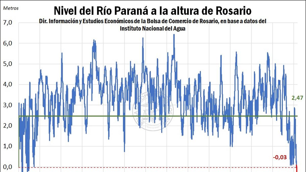 El “falso flete”, el fenómeno que generará pérdidas por más de USD 300 millones a la Argentina