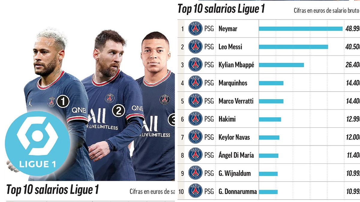 Top 10 de mejores salarios de Ligue 1