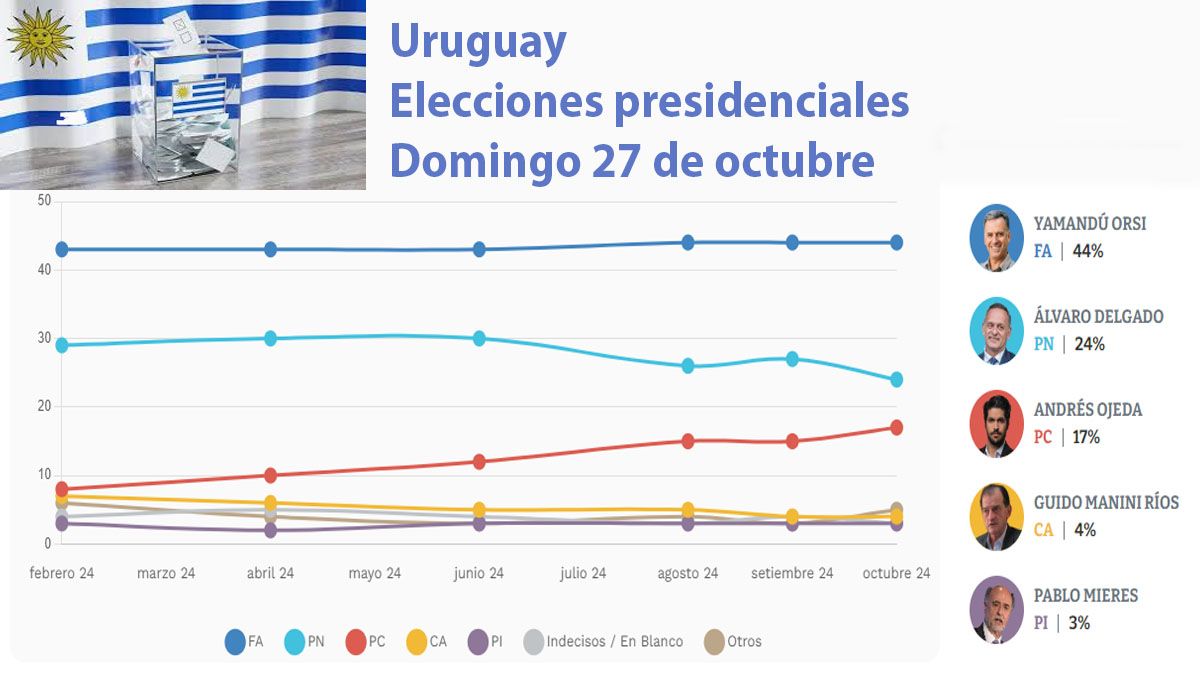 Las encuestas muestran mejor colocado al candidato del Frente Amplio (Foto: gentileza El País).