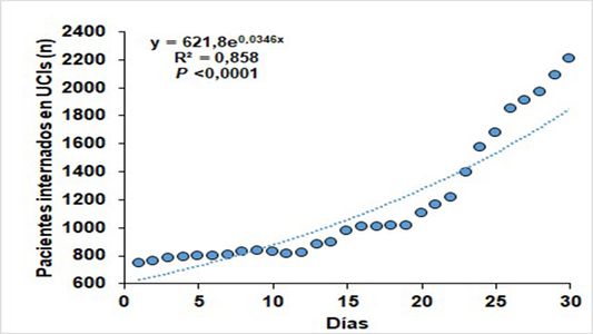 Coronavirus: los expertos advierten sobre un aumento exponencial en las internaciones