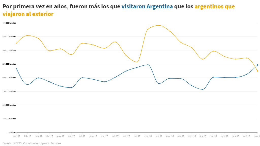 Turismo: cada vez menos argentinos viajan al exterior, pero la fuga de capitales por viajes no mejora