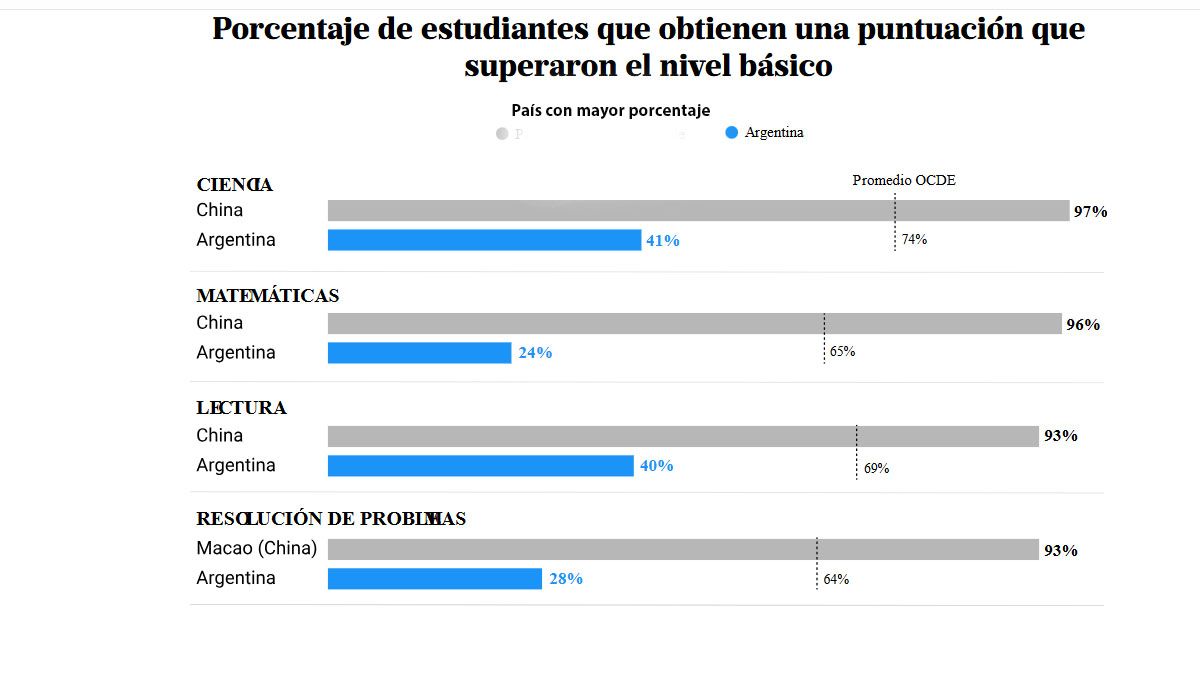 Argentina en relación con la China. Una relación sumamente desventajosa para nuestro país en materia de los resultados de las pruebas Pisa de aprendizaje. (Noticias: Purebas Pisa). 
