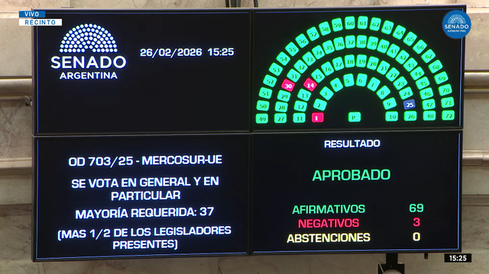 El Senado aprobó el acuerdo comercial Mercosur-UE y ahora debate la ley de Glaciares