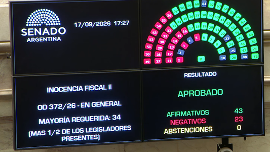El Senado convirtió en ley Inocencia Fiscal II y comienza el debate de la reforma de los Biocombustibles