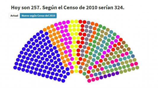 Así quedaría Diputados con el nuevo fallo: 67 legisladores más, la Provincia llega a 100 y la Ciudad pierde 4