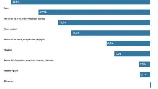 Construcción e industria: el detalle de los números rojos en 2020 y algunos indicios de mejoría