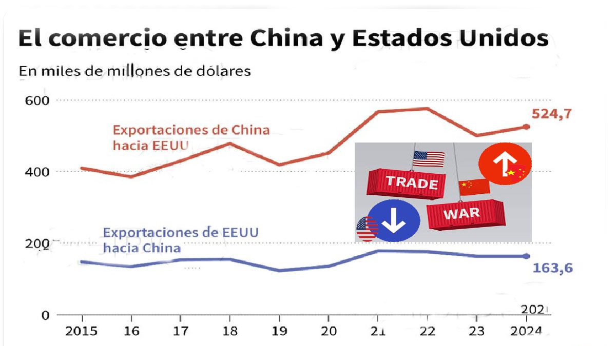 La balanza comercial con China es desfavorable  para los Estados Unidos. (Foto: A24.com)