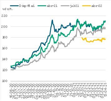 Precio de maíz en Argentina. Fuente: AZ Group sobre la base de MATba.