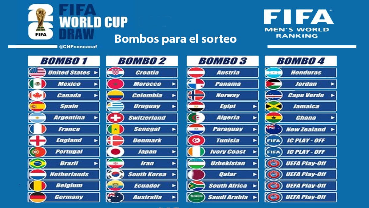 El ranking de FIFA y la forma de clasificar determinaron los 4 bombos del sorteo. Argentina, campe&oacute;n del mundo, es cabeza de serie. (Foto: A24.com)