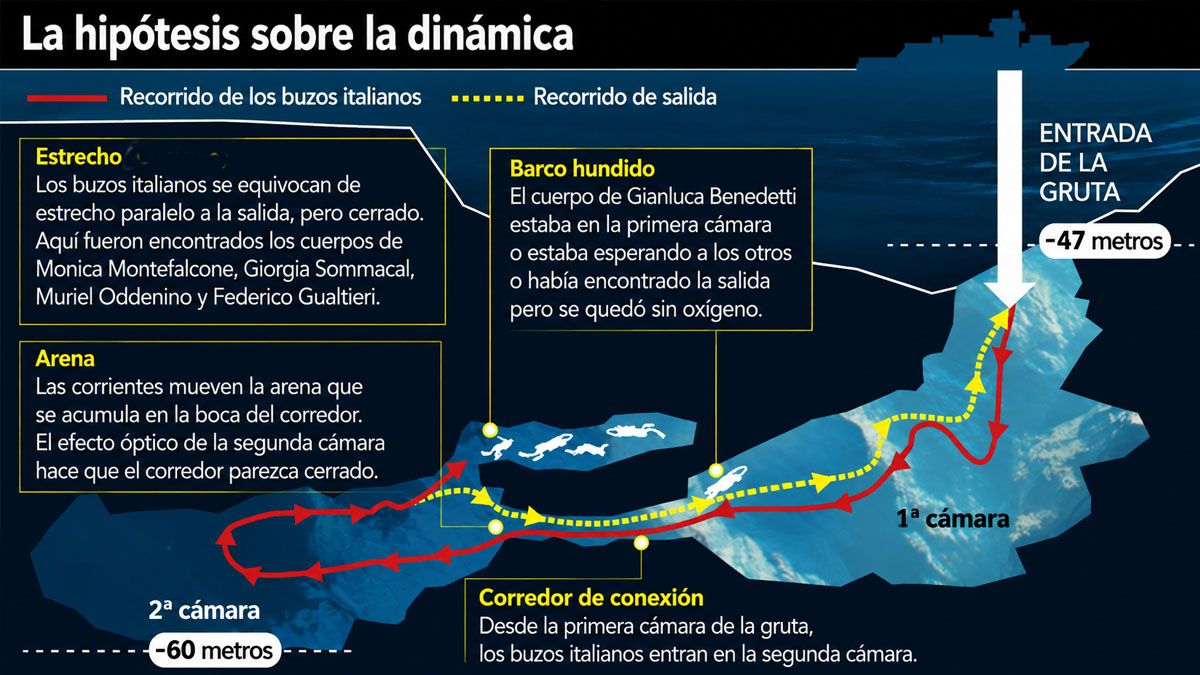 La muerte de los buzos italianos y la hipótesis más probables para explicar qué sucedió a 60 metros de profundidad en Maldivas. (Foto:Gentileza Corriere della Sera)