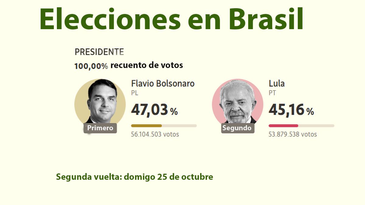 Flavio Bolsonaro ganó la primera vuelta y quedó a un paso de ser el nuevo presidente de Brasil. (Foto: A24.com)