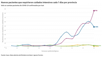 Alarma en Provincia: en una semana crecieron un 52% los nuevos internados por COVID-19 en terapia intensiva