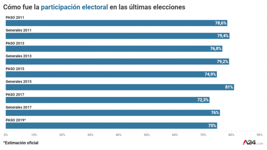 PASO 2019: ¿Cómo fue la participación respecto a las elecciones de 2015 y 2017?