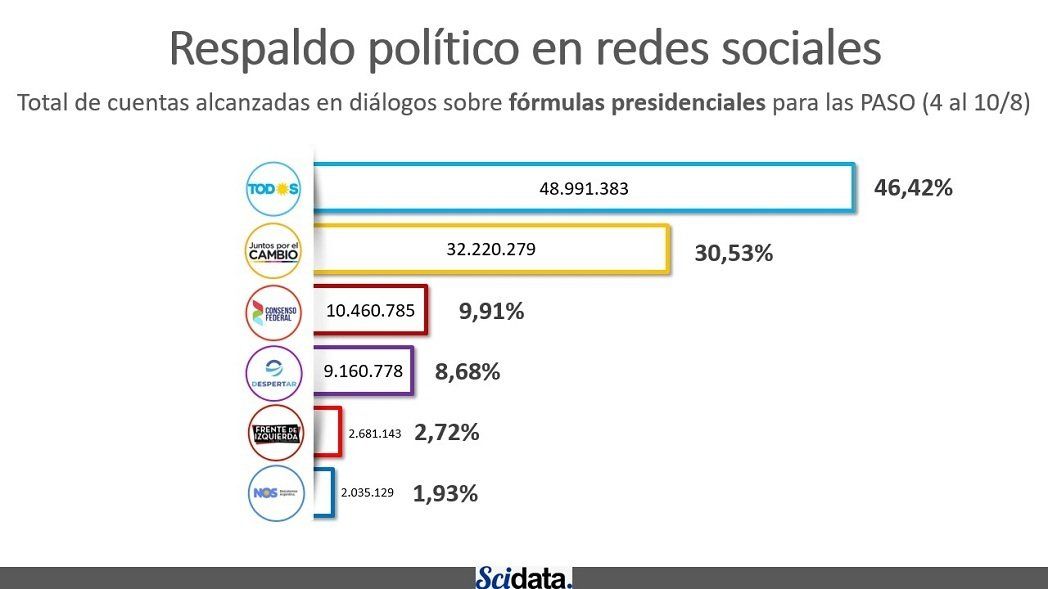 PASO 2019: la encuesta en las redes que podría haber anticipado el resultado de la elección y la clave del “peron-kirchnerismo”