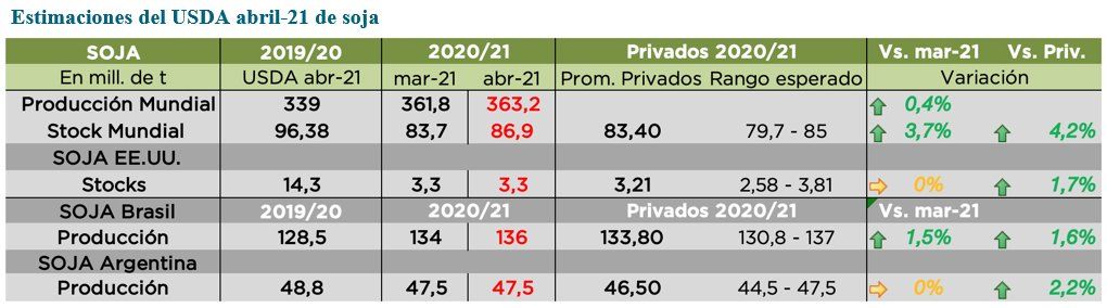 Fuente: AZ Group sobre la base de USDA y privados.