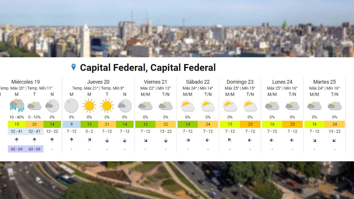 Pronóstico del tiempo para el miércoles 19 de abril